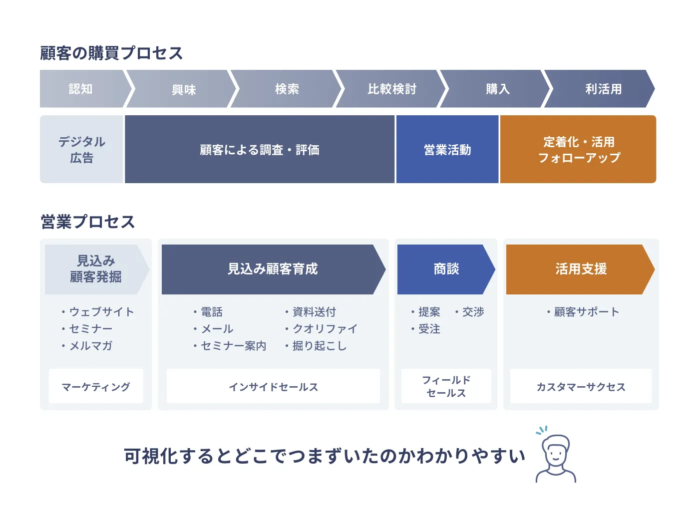 営業プロセスの可視化