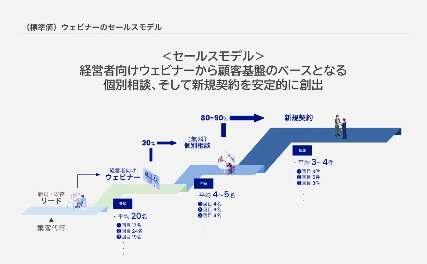 （標準値）ウェビナーのセールスモデル（株式会社ENVY）｜BeMARKE（ビーマーケ）