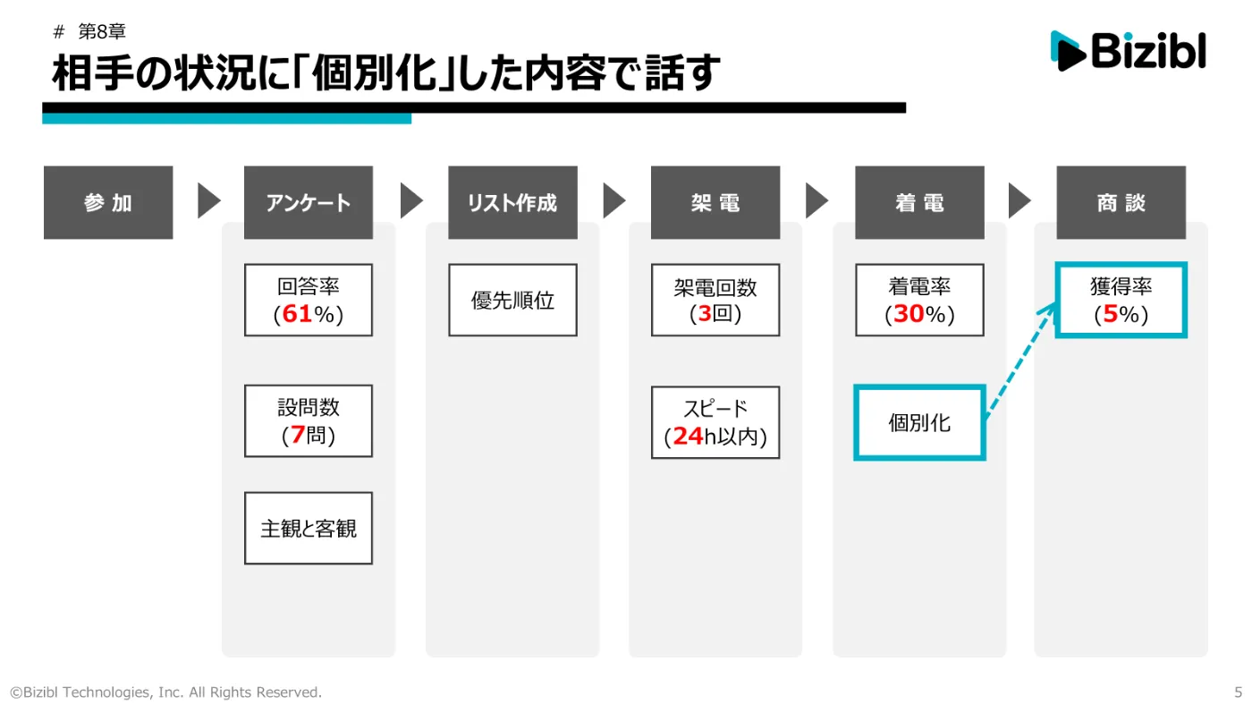 相手の状況に「個別化」した内容で話す（株式会社Bizibl）｜BeMARKE（ビーマーケ）