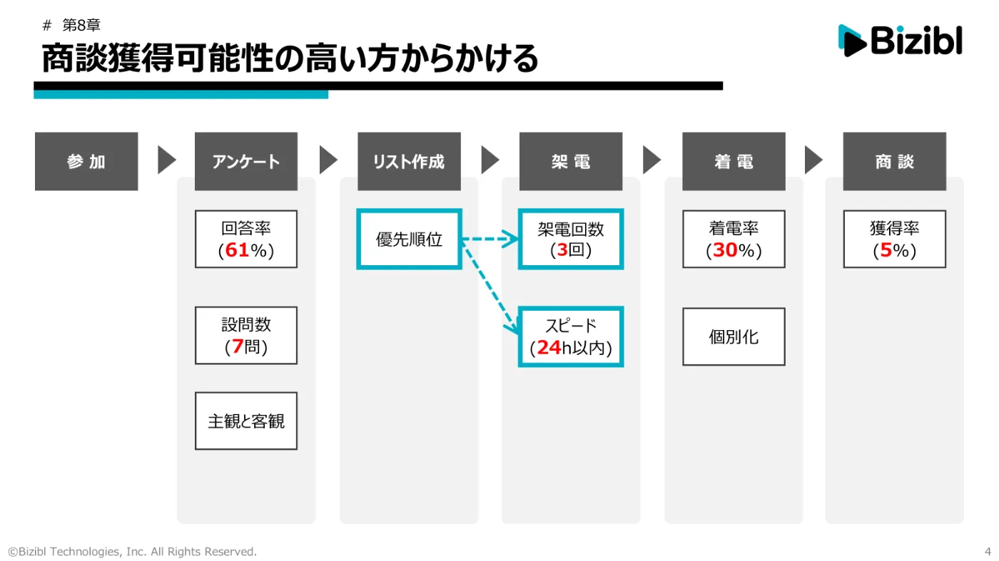 商談獲得可能性の高い方からかける（株式会社Bizibl）｜BeMARKE（ビーマーケ）