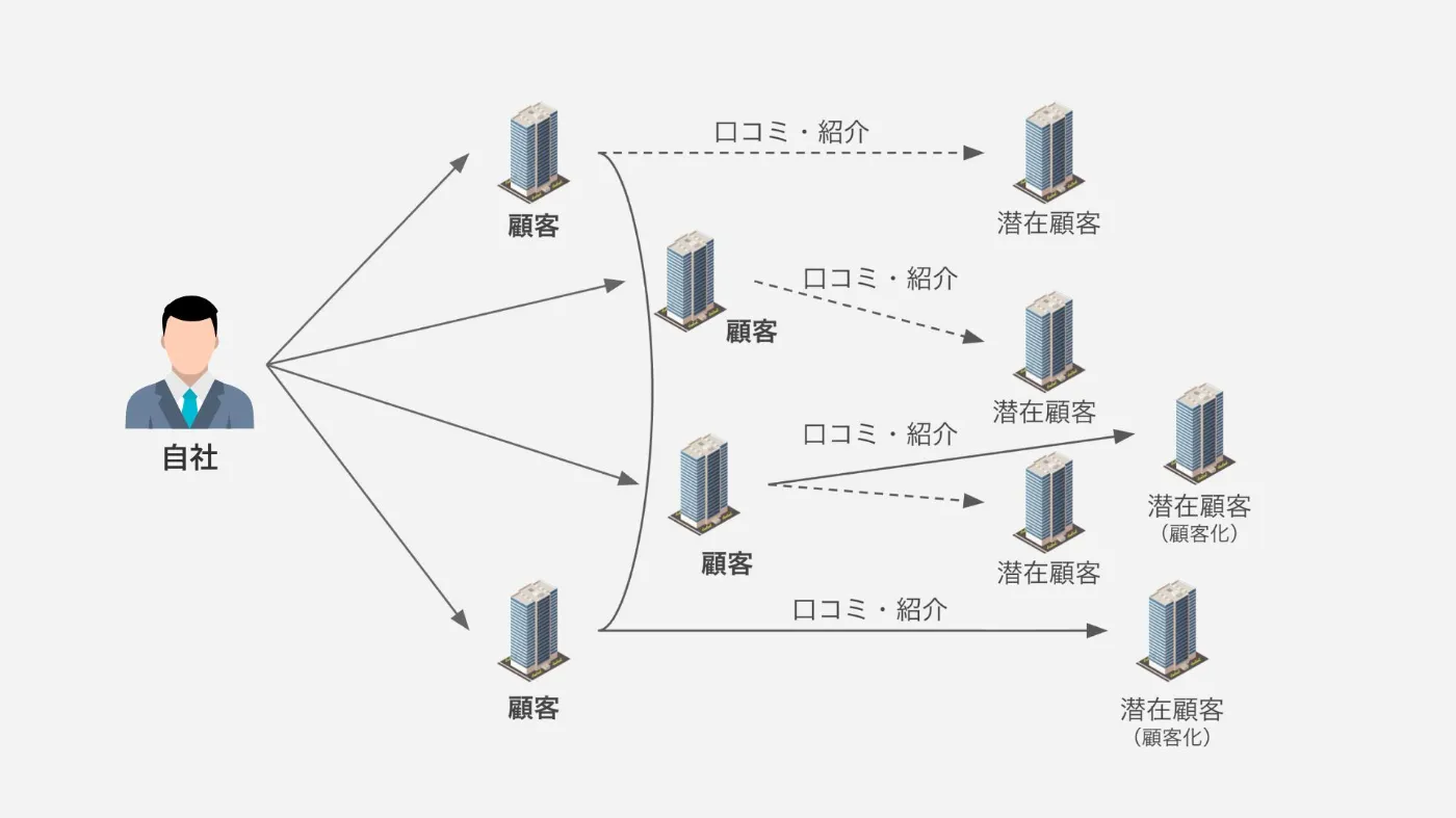 営業を拡張したい（株式会社ENVY）｜BeMARKE（ビーマーケ）