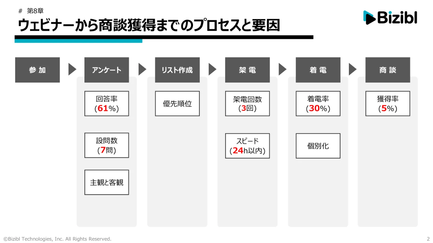 ウェビナーの商談獲得までのプロセスと要因（株式会社Bizibl）｜BeMARKE（ビーマーケ）