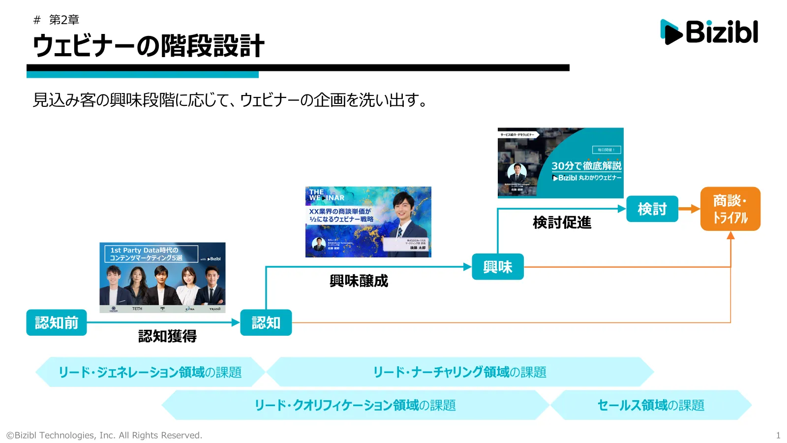 ウェビナーの階段設計（株式会社Bizibl）｜BeMARKE（ビーマーケ）