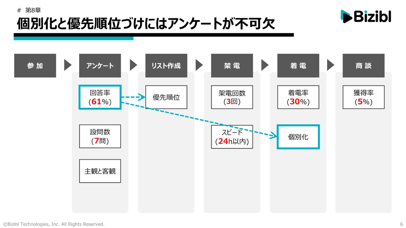 個別化と優先順位づけにはアンケートが不可欠（株式会社Bizibl）｜BeMARKE（ビーマーケ）