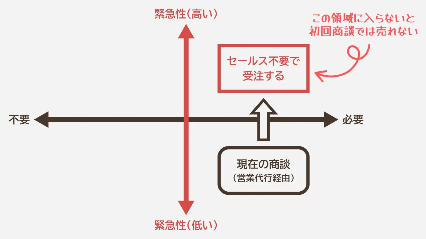営業代行や広告で温度感が低い理由（株式会社ENVY）｜BeMARKE（ビーマーケ）