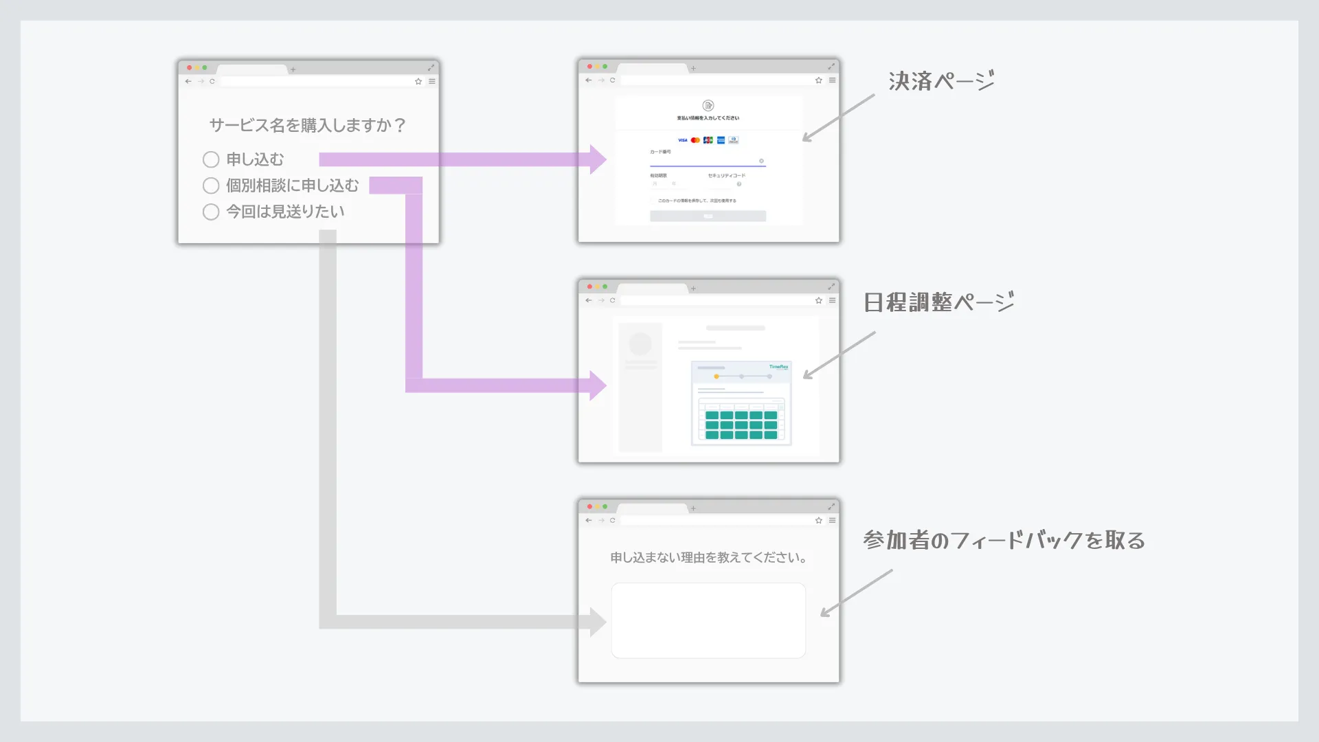 購入意欲の高い方だけが次のステップに進む流れをつくった｜BeMARKE（ビーマーケ）