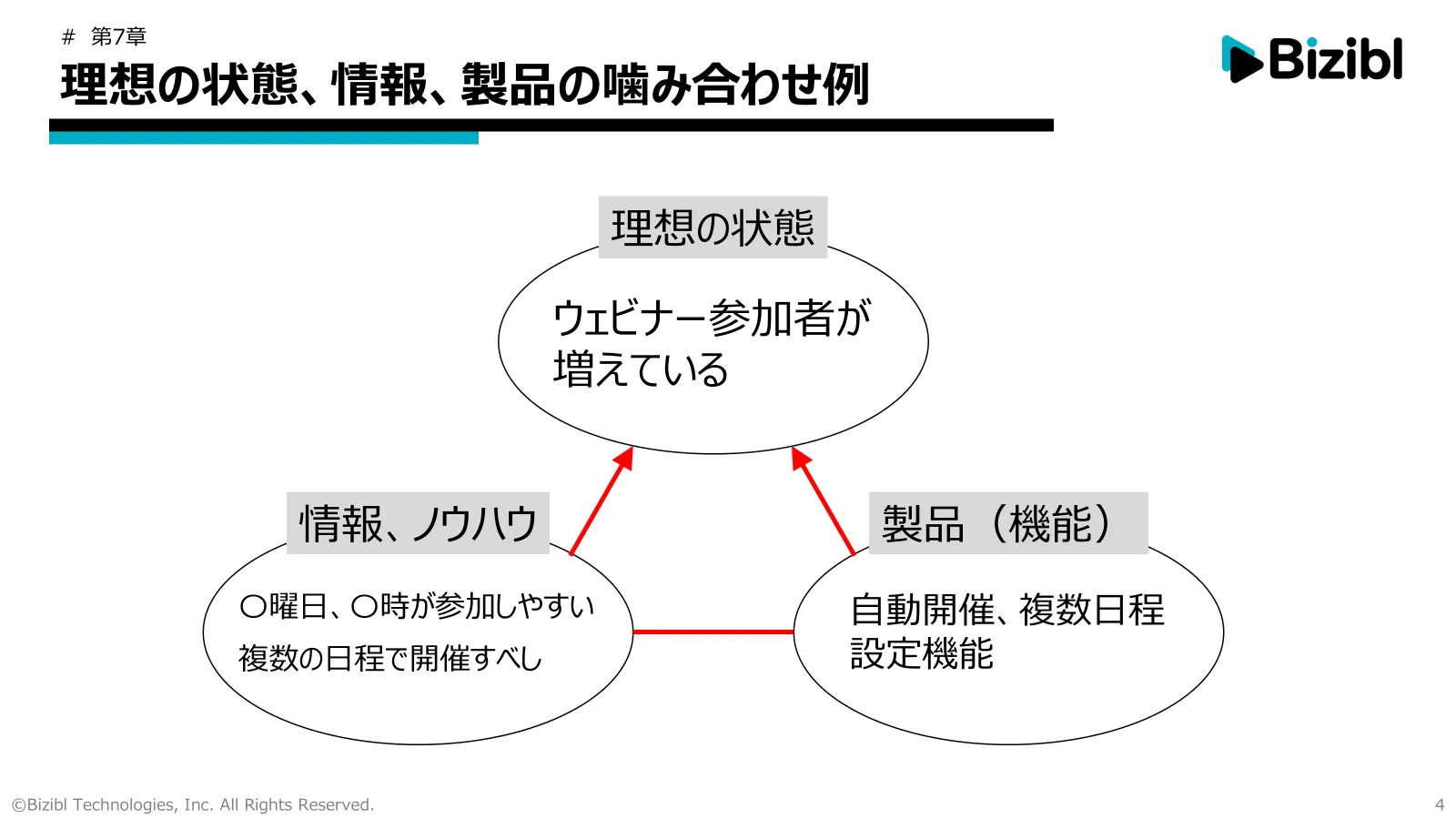 理想の状態、情報、製品の嚙み合わせ例（株式会社Bizibl）｜BeMARKE（ビーマーケ）
