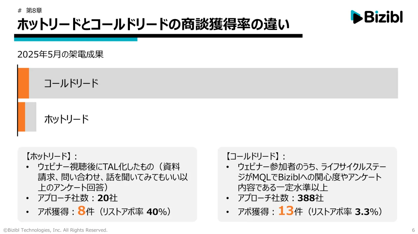 ホットリードとコールドリードの商談獲得の違い（株式会社Bizibl）｜BeMARKE（ビーマーケ）