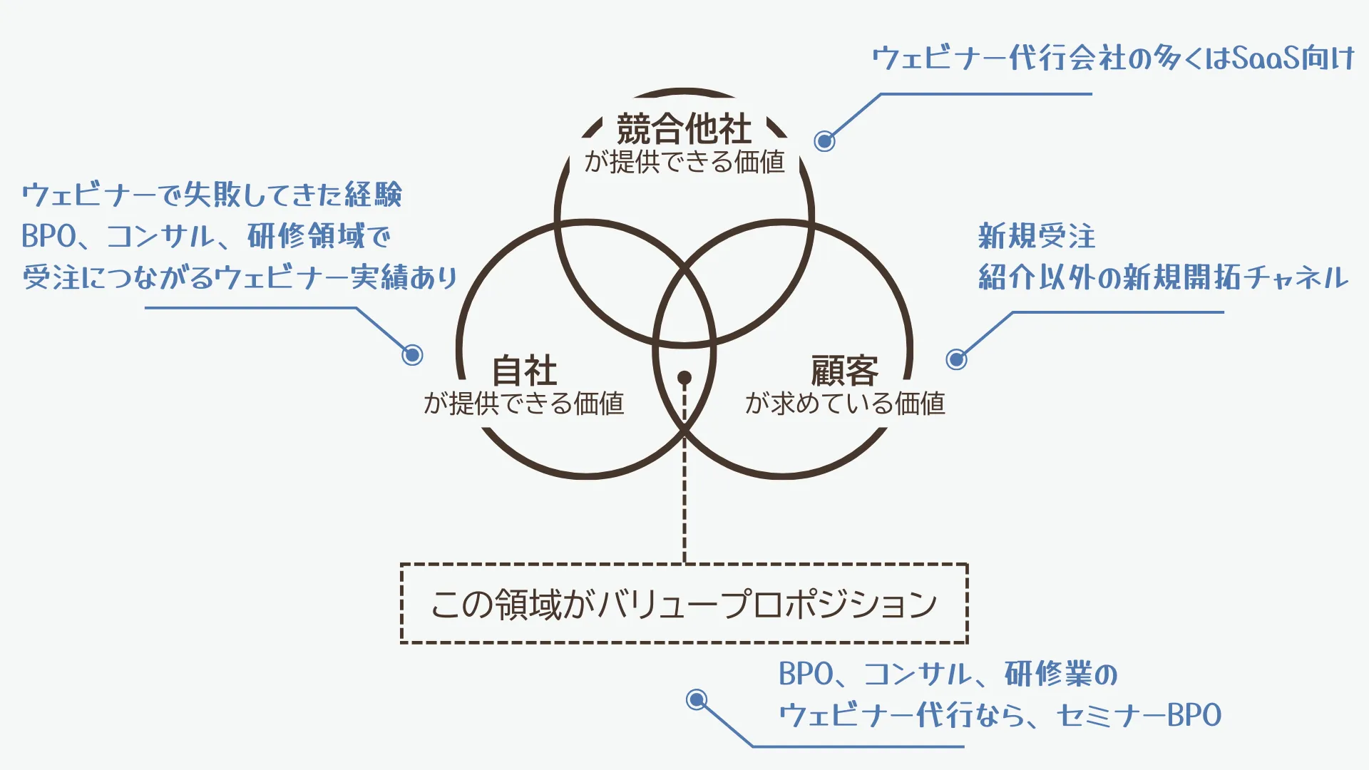 ポジションを言語化する（株式会社ENVY）｜BeMARKE（ビーマーケ）