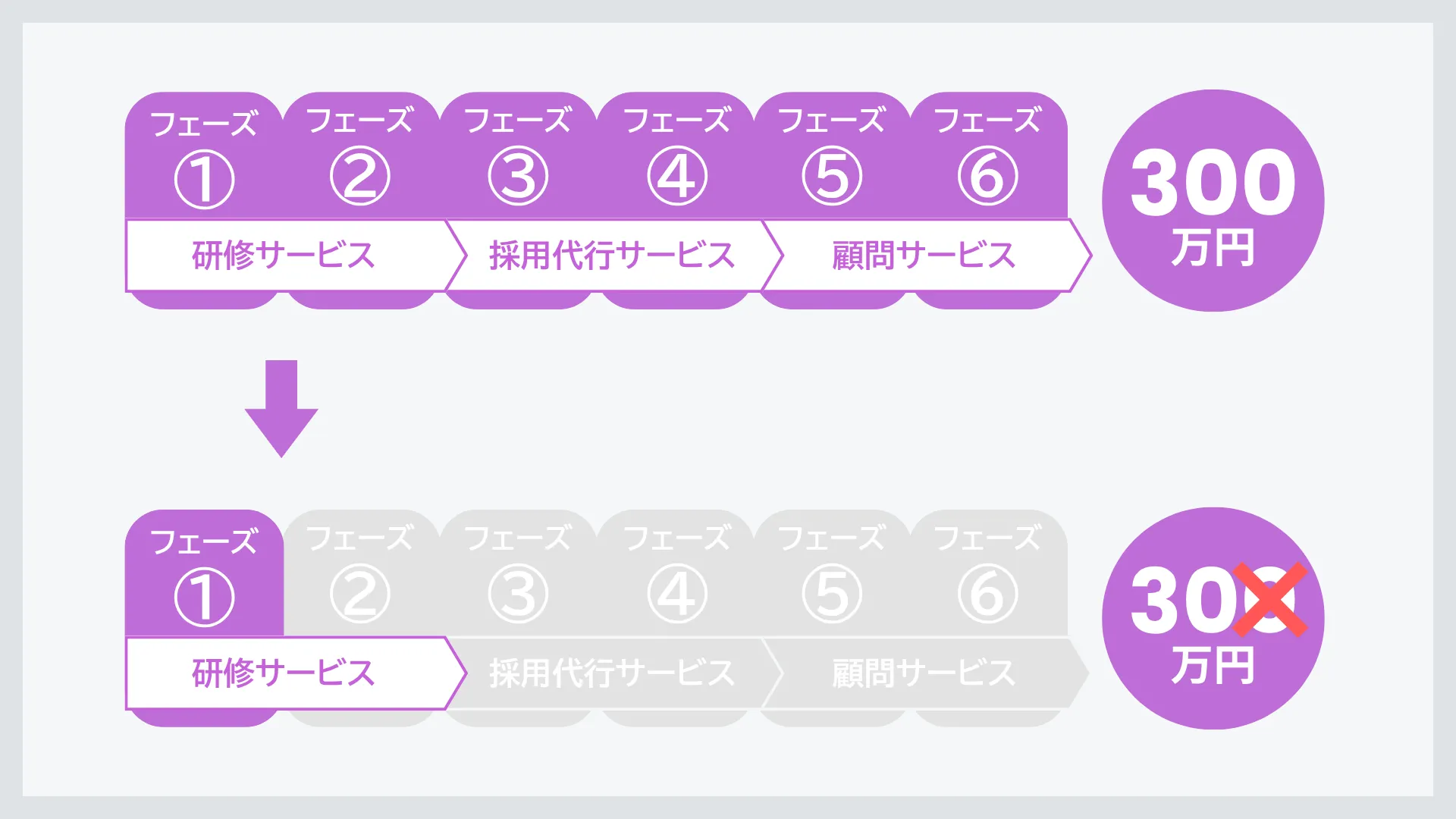 入口商品（フロントエンド）として切り分け、顧客が低リスクで試せる構成に変更（株式会社ENVY）｜BeMARKE（ビーマーケ）
