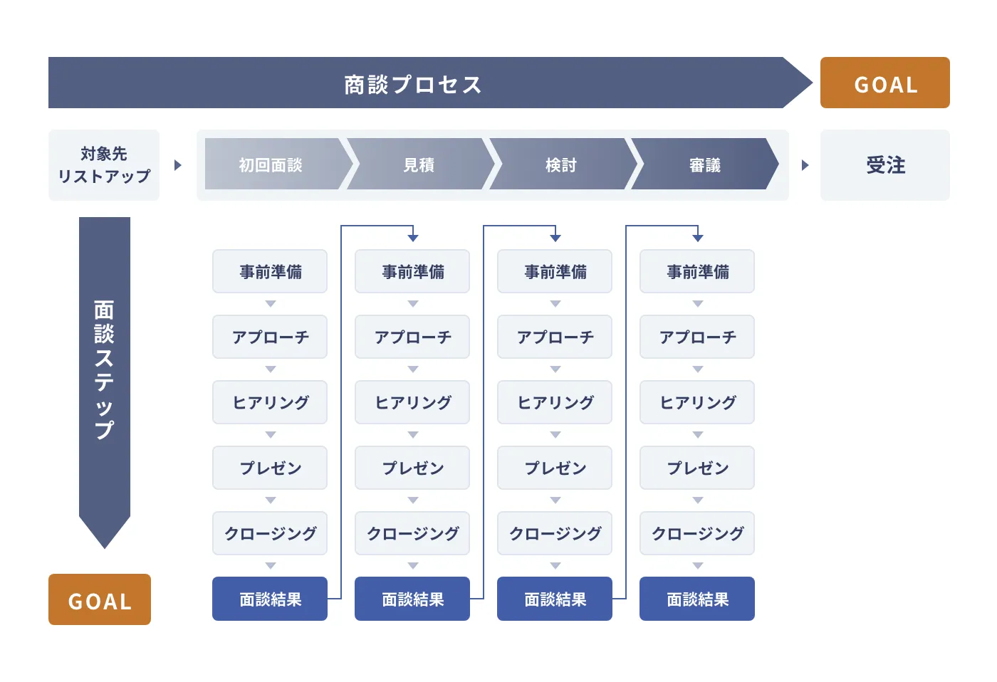 商談プロセス