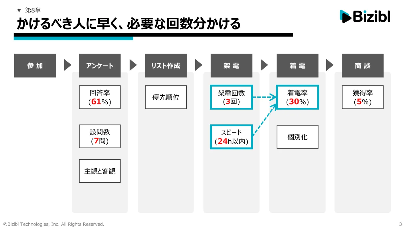 かけるべき人に早く、必要な回数分かける（株式会社Bizibl）｜BeMARKE（ビーマーケ）